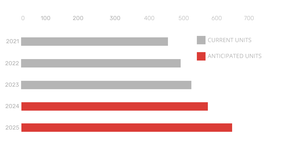 Grease Monkey grew from just over 450 units in 2021 to 493 units in 2022, 508 in 2023, and anticipates to hit 575 in 2024, and 650 in 2025.